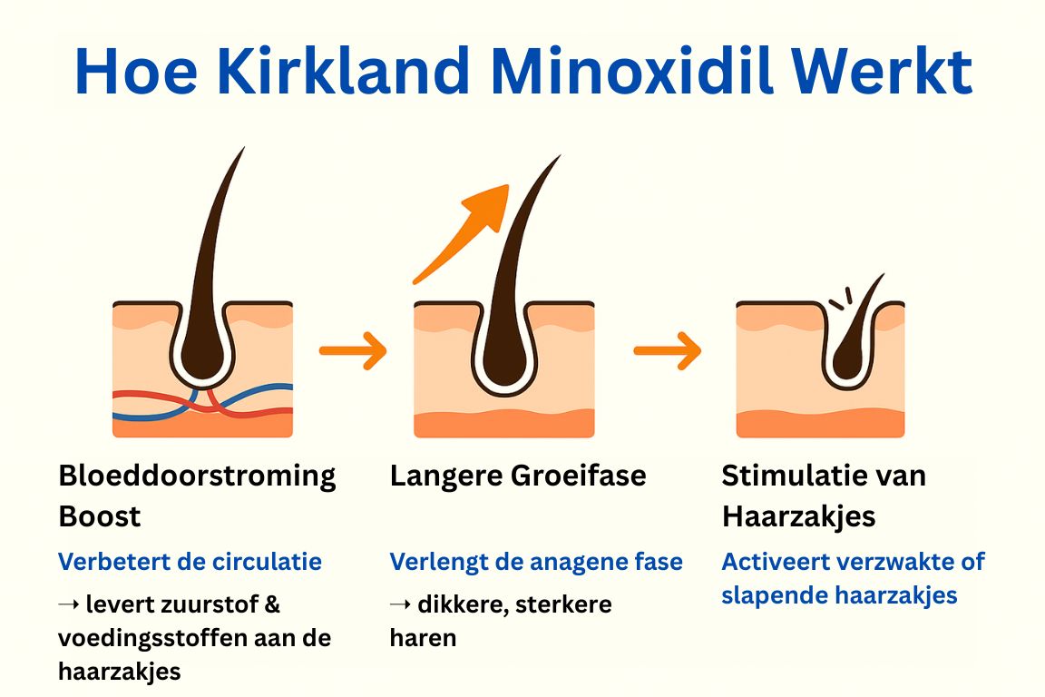 Kirkland™ Minoxidil 5% – Voor Sterker, Dikker & Vol Haar